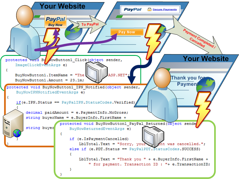 The sequence of events fired in the transaction life cycle