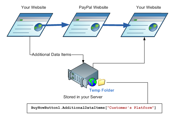 How Additional Data Items feature works